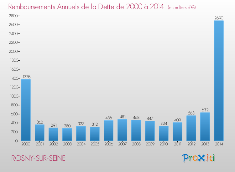 Evolution de l'annuité de la dette pour la commune de ROSNY-SUR-SEINE de 2000 à 2014 Annuités de la dette pour ROSNY-SUR-SEINE de 2000 à 2014