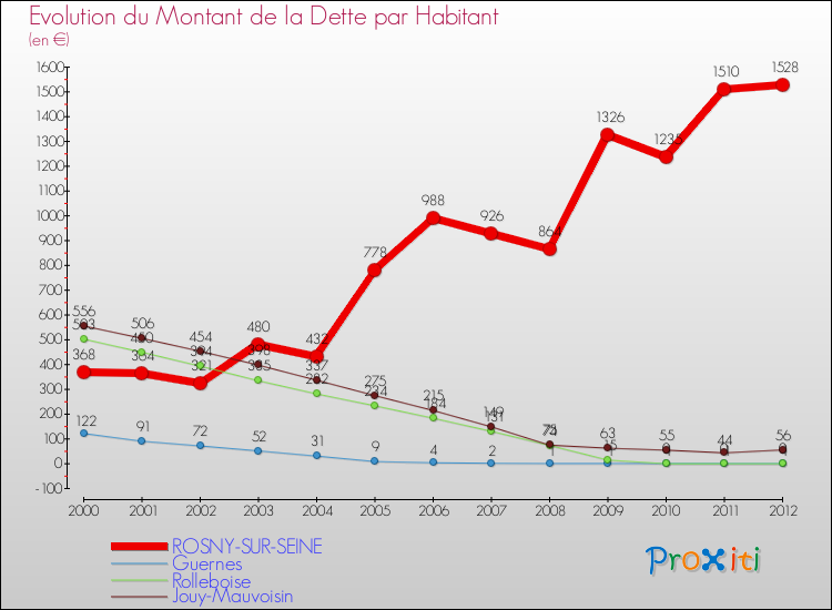 Evolution de la dette par habitant pour la commune de ROSNY-SUR-SEINE et les communes proches de 2000 à 2012 Comparaison de la dette par habitant pour ROSNY-SUR-SEINE et les communes voisines de 2000 à 2012