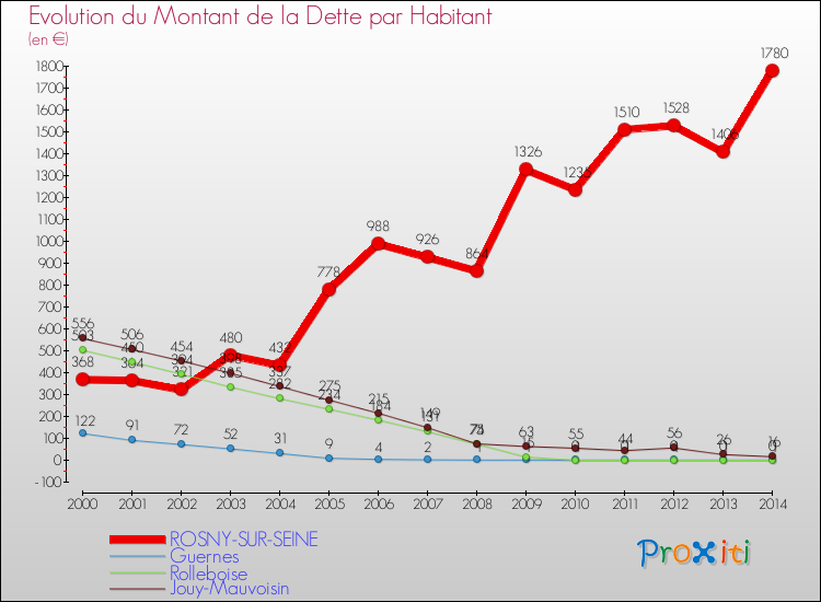 Evolution de la dette par habitant pour la commune de ROSNY-SUR-SEINE et les communes proches de 2000 à 2014 Comparaison de la dette par habitant pour ROSNY-SUR-SEINE et les communes voisines de 2000 à 2014