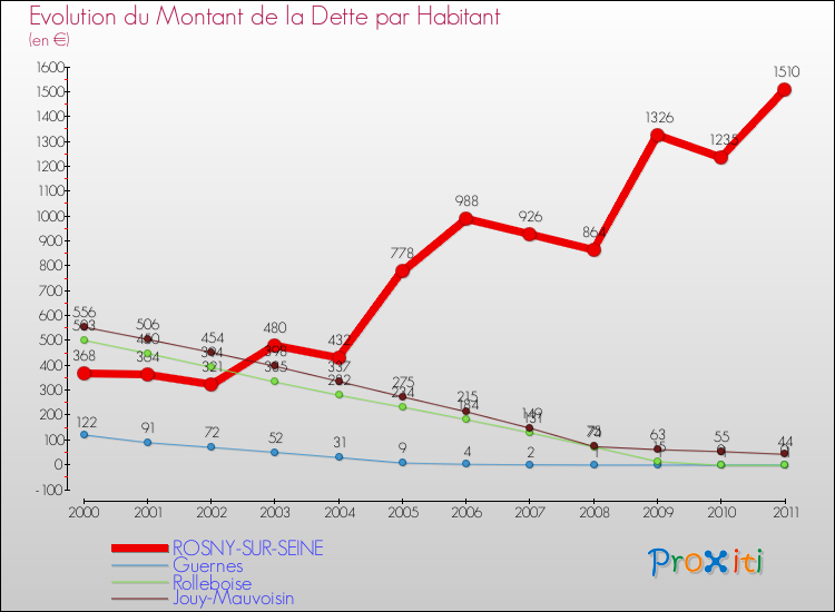Evolution de la dette par habitant pour la commune de ROSNY-SUR-SEINE et les communes proches Comparaison de la dette par habitant pour ROSNY-SUR-SEINE et les communes voisines