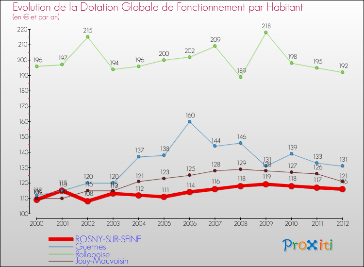 Evolution et montant de la dotation globale de fonctionnement par Habitant pour ROSNY-SUR-SEINE et les communes proches Comparaison des dotations globales de fonctionnement par habitant pour ROSNY-SUR-SEINE et les communes voisines