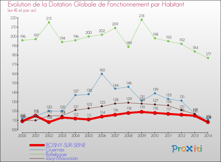 Evolution et montant de la dotation globale de fonctionnement par Habitant pour ROSNY-SUR-SEINE et les communes proches de 2000 à 2014. Comparaison des dotations globales de fonctionnement par habitant pour ROSNY-SUR-SEINE et les communes voisines de 2000 à 2014.
