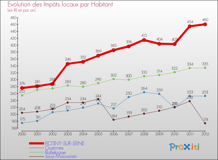 Evolution et montant des impôts locaux par Habitant pour ROSNY-SUR-SEINE et les communes proches Comparaison des impôts locaux par habitant pour ROSNY-SUR-SEINE et les communes voisines