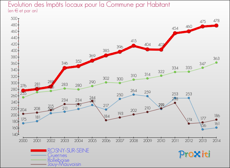 Evolution et montant des impôts locaux par Habitant pour ROSNY-SUR-SEINE et les communes proches de 2000 à 2014 Comparaison des impôts locaux par habitant pour ROSNY-SUR-SEINE et les communes voisines de 2000 à 2014