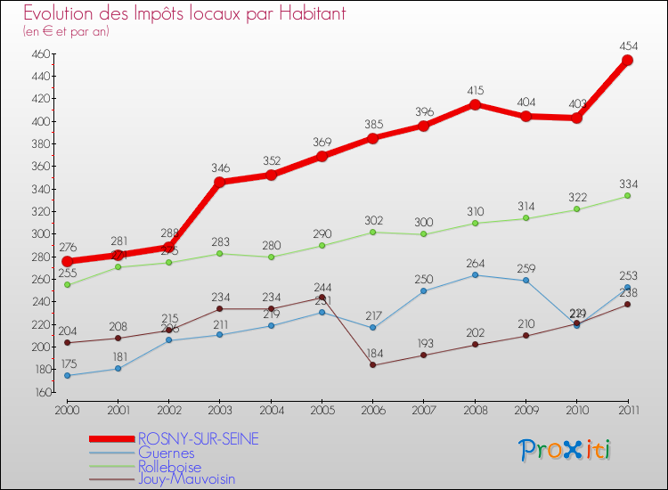 Evolution et montant des impôts locaux par Habitant pour ROSNY-SUR-SEINE et les communes proches Comparaison des impôts locaux par habitant pour ROSNY-SUR-SEINE et les communes voisines