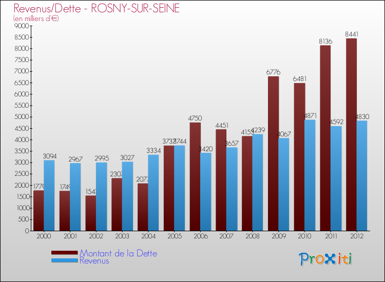Evolution comparée de la dette et des revenus pour la commune de ROSNY-SUR-SEINE de 2000 à 2012 Comparaison de la dette et des revenus pour ROSNY-SUR-SEINE de 2000 à 2012
