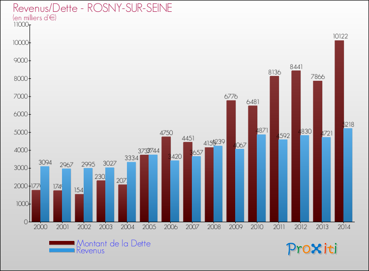 Evolution comparée de la dette et des revenus pour la commune de ROSNY-SUR-SEINE de 2000 à 2014 Comparaison de la dette et des revenus pour ROSNY-SUR-SEINE de 2000 à 2014