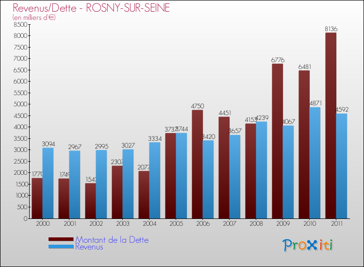 Evolution comparée de la dette et des revenus pour la commune de ROSNY-SUR-SEINE de 2000 à 2011 Comparaison de la dette et des revenus pour ROSNY-SUR-SEINE de 2000 à 2011