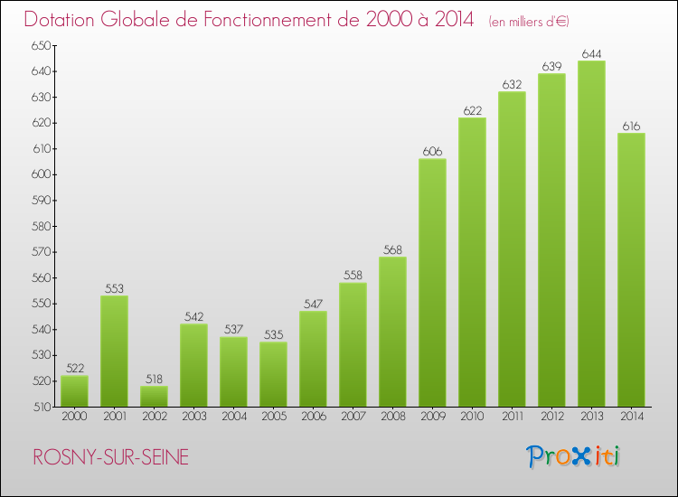 Evolution du montant de la Dotation Globale de Fonctionnement pour la commune de ROSNY-SUR-SEINE de 2000 à 2014 Evolution du montant de la Dotation Globale de Fonctionnement pour ROSNY-SUR-SEINE de 2000 à 2014