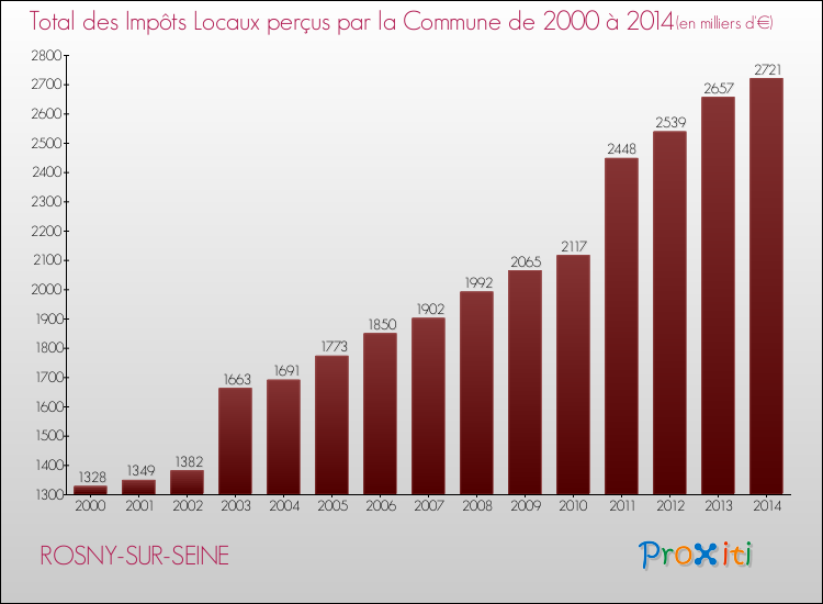 Evolution des Impôts Locaux pour la commune de ROSNY-SUR-SEINE de 2000 à 2014 Evolution des Impôts Locaux pour ROSNY-SUR-SEINE de 2000 à 2014