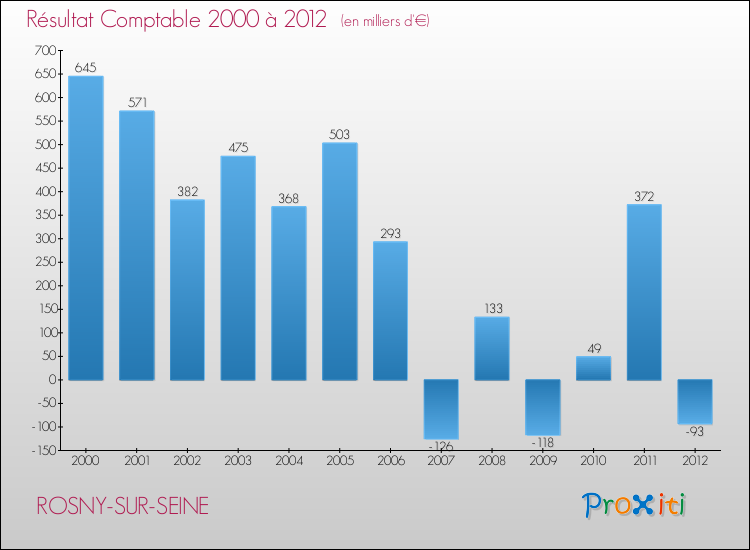Evolution du résultat comptable pour la commune de ROSNY-SUR-SEINE de 2000 à 2012 Evolution du résultat comptable pour ROSNY-SUR-SEINE de 2000 à 2012