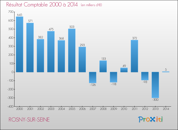 Evolution du résultat comptable pour la commune de ROSNY-SUR-SEINE de 2000 à 2014 Evolution du résultat comptable pour ROSNY-SUR-SEINE de 2000 à 2014