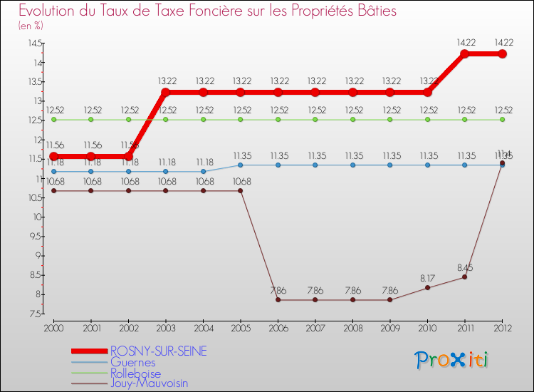 Evolution du taux de la taxe foncière sur le bati pour ROSNY-SUR-SEINE et les communes proches de 2000 à 2012 Comparaison des taux de taxe foncière sur le bati pour ROSNY-SUR-SEINE et les communes voisines de 2000 à 2012
