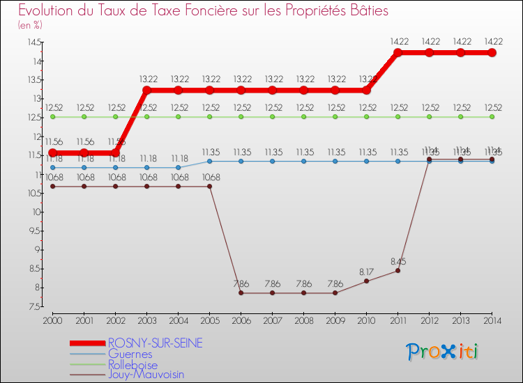 Evolution du taux de la taxe foncière sur le bati pour ROSNY-SUR-SEINE et les communes proches de 2000 à 2014 Comparaison des taux de taxe foncière sur le bati pour ROSNY-SUR-SEINE et les communes voisines de 2000 à 2014