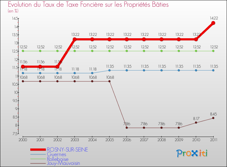 Evolution du taux de la taxe foncière sur le bati pour ROSNY-SUR-SEINE et les communes proches Comparaison des taux de taxe foncière sur le bati pour ROSNY-SUR-SEINE et les communes voisines