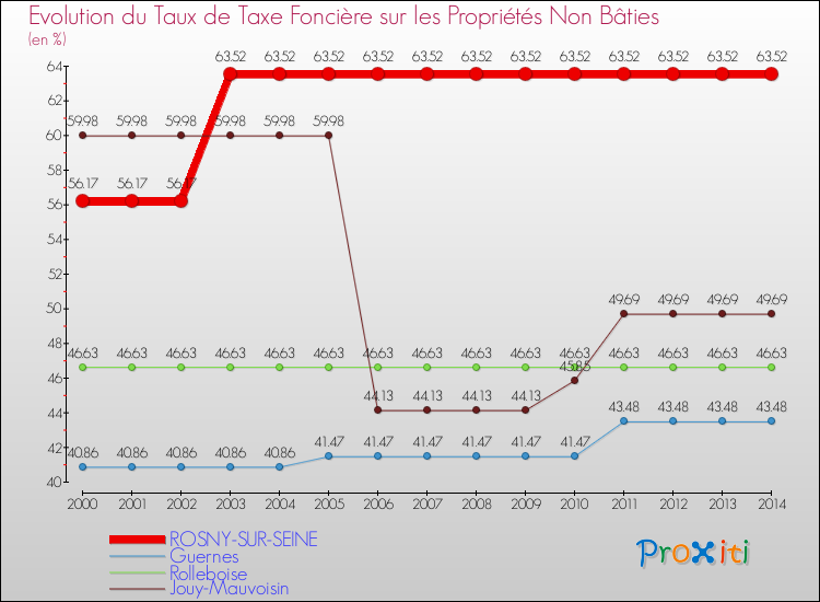 Evolution du taux de la taxe foncière sur les immeubles et terrains non batis pour ROSNY-SUR-SEINE et les communes proches de 2000 à 2014 Comparaison des taux de la taxe foncière sur les immeubles et terrains non batis pour ROSNY-SUR-SEINE et les communes voisines de 2000 à 2014