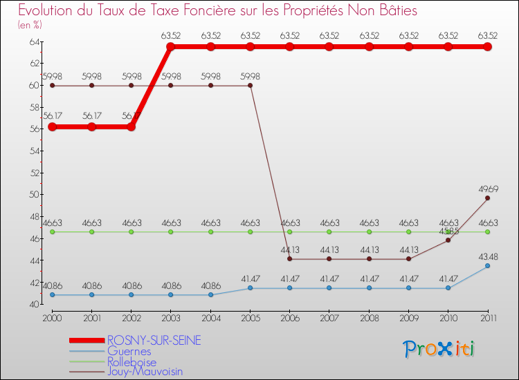 Evolution du taux de la taxe foncière sur les immeubles et terrains non batis pour ROSNY-SUR-SEINE et les communes proches Comparaison des taux de la taxe foncière sur les immeubles et terrains non batis pour ROSNY-SUR-SEINE et les communes voisines