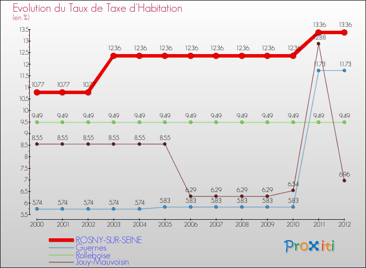Evolution du taux de la taxe d'habitation pour ROSNY-SUR-SEINE et les communes proches Comparaison des taux de la taxe d'habitation pour ROSNY-SUR-SEINE et les communes voisines