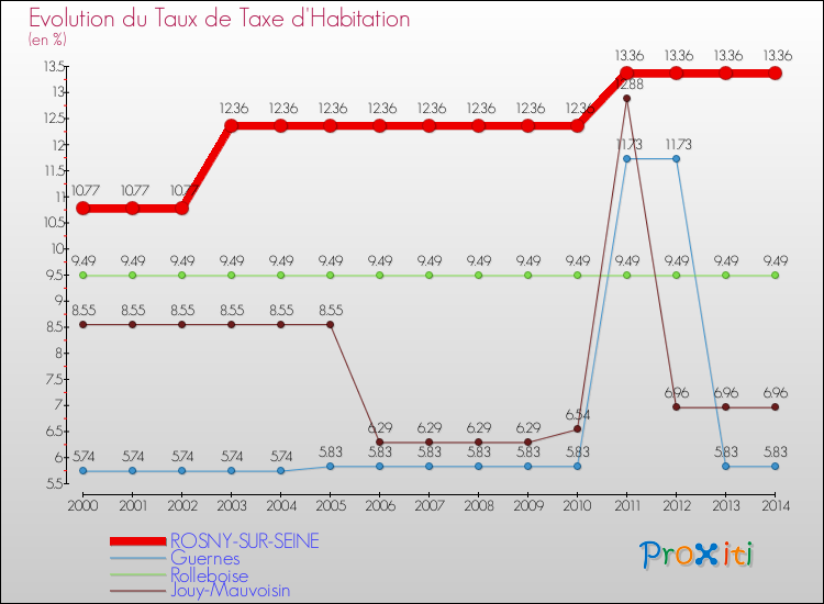 Evolution du taux de la taxe d'habitation pour ROSNY-SUR-SEINE et les communes proches de 2000 à 2014 Comparaison des taux de la taxe d'habitation pour ROSNY-SUR-SEINE et les communes voisines de 2000 à 2014