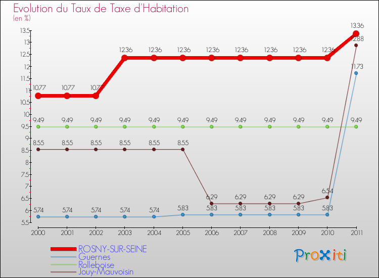 Evolution du taux de la taxe d'habitation pour ROSNY-SUR-SEINE et les communes proches Comparaison des taux de la taxe d'habitation pour ROSNY-SUR-SEINE et les communes voisines