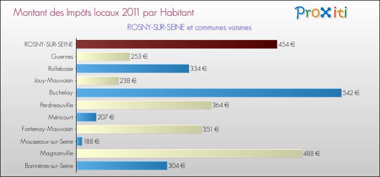 Montant des impôts locaux par Habitant pour ROSNY-SUR-SEINE et les communes proches Comparaison des impôts locaux par habitant pour ROSNY-SUR-SEINE et les communes voisines