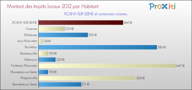 Montant des impôts locaux par Habitant pour ROSNY-SUR-SEINE et les communes proches Comparaison des impôts locaux par habitant pour ROSNY-SUR-SEINE et les communes voisines