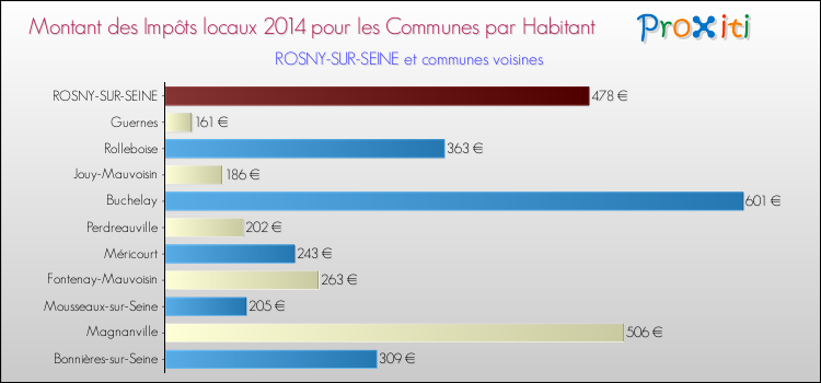 Montant des impôts locaux par Habitant pour ROSNY-SUR-SEINE et les communes proches en 2014 Comparaison des impôts locaux par habitant pour ROSNY-SUR-SEINE et les communes voisines en 2014