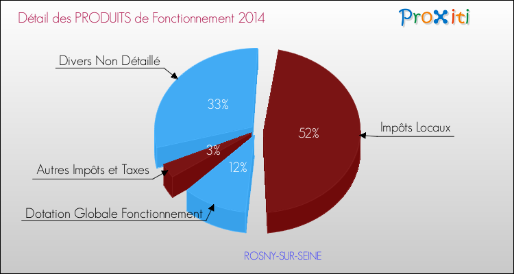 Décomposition du Budget de Fonctionnement 2014 de la commune de ROSNY-SUR-SEINE Budget de Fonctionnement 2014 pour la commune de ROSNY-SUR-SEINE