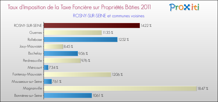 Taux d'imposition de la taxe foncière sur le bati 2011 pour ROSNY-SUR-SEINE et les communes proches Comparaison des taux d'imposition de la taxe foncière sur le bati 2011 pour ROSNY-SUR-SEINE et les communes voisines