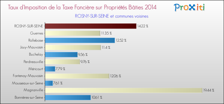 Taux d'imposition de la taxe foncière sur le bati 2014 pour ROSNY-SUR-SEINE et les communes proches Comparaison des taux d'imposition de la taxe foncière sur le bati 2014 pour ROSNY-SUR-SEINE et les communes voisines