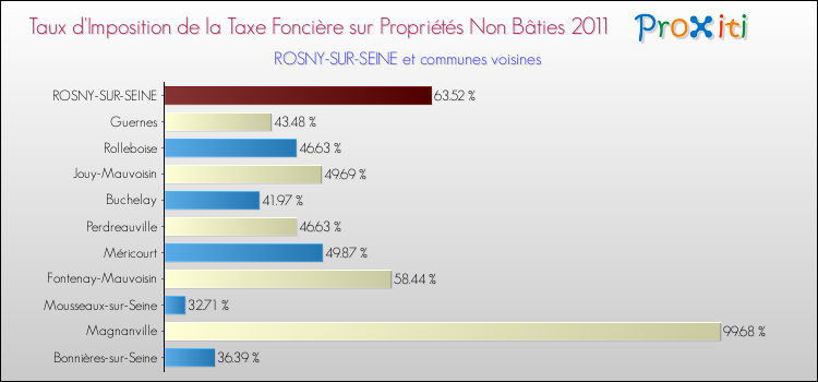 Taux d'imposition de la taxe foncière sur les immeubles et terrains non batis 2011 pour ROSNY-SUR-SEINE et les communes proches Comparaison des taux d'imposition de la taxe foncière sur les immeubles et terrains non batis 2011 pour ROSNY-SUR-SEINE et les communes voisines
