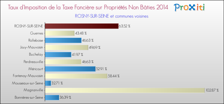 Taux d'imposition de la taxe foncière sur les immeubles et terrains non batis 2014 pour ROSNY-SUR-SEINE et les communes proches Comparaison des taux d'imposition de la taxe foncière sur les immeubles et terrains non batis 2014 pour ROSNY-SUR-SEINE et les communes voisines