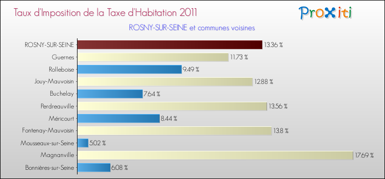 Taux d'imposition de la taxe d'habitation 2011 pour ROSNY-SUR-SEINE et les communes proches Comparaison des taux d'imposition de la taxe d'habitation 2011 pour ROSNY-SUR-SEINE et les communes voisines