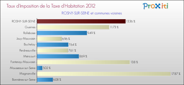 Taux d'imposition de la taxe d'habitation 2012 pour ROSNY-SUR-SEINE et les communes proches Comparaison des taux d'imposition de la taxe d'habitation 2012 pour ROSNY-SUR-SEINE et les communes voisines