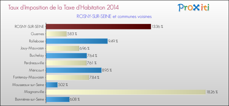 Taux d'imposition de la taxe d'habitation 2014 pour ROSNY-SUR-SEINE et les communes proches Comparaison des taux d'imposition de la taxe d'habitation 2014 pour ROSNY-SUR-SEINE et les communes voisines