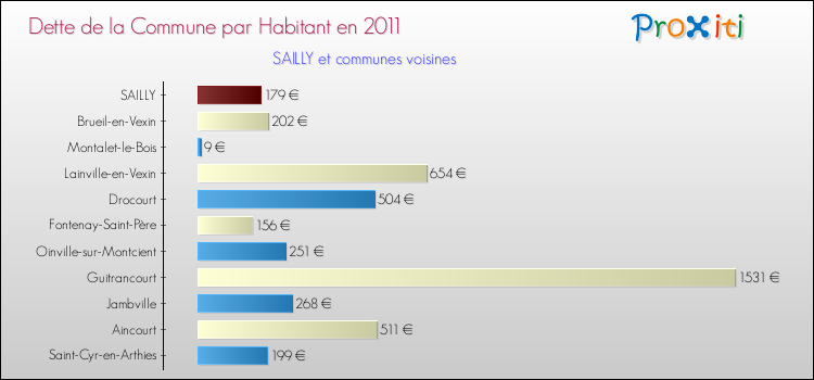 Dette par habitant de la commune en 2011 pour SAILLY et les communes proches Comparaison de la dette par habitant de la commune en 2011 pour SAILLY et les communes voisines