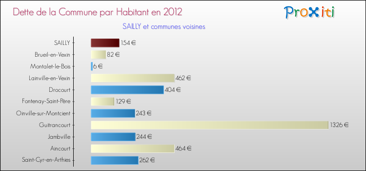 Dette par habitant de la commune en 2012 pour SAILLY et les communes proches Comparaison de la dette par habitant de la commune en 2012 pour SAILLY et les communes voisines