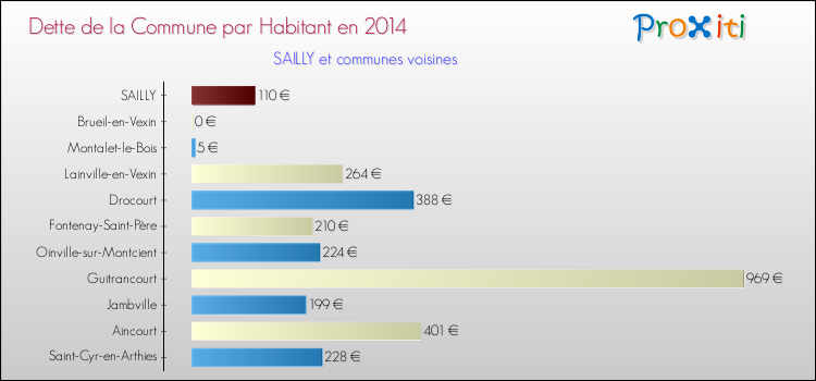 Dette par habitant de la commune en 2014 pour SAILLY et les communes proches Comparaison de la dette par habitant de la commune en 2014 pour SAILLY et les communes voisines