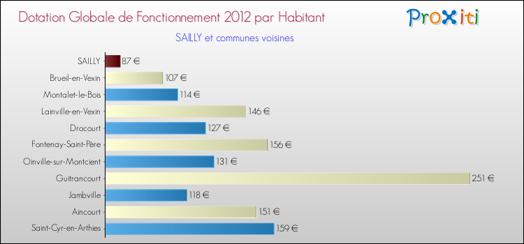Montant des dotations globales de fonctionnement DGF par Habitant pour SAILLY et les communes proches Comparaison des des dotations globales de fonctionnement DGF par habitant pour SAILLY et les communes voisines