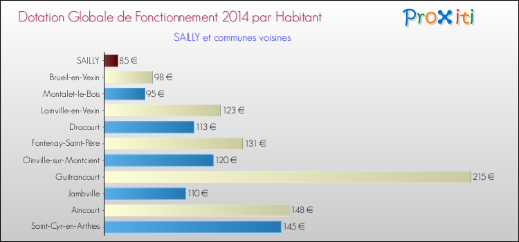 Montant des dotations globales de fonctionnement DGF par Habitant pour SAILLY et les communes proches en 2014. Comparaison des des dotations globales de fonctionnement DGF par habitant pour SAILLY et les communes voisines en 2014.
