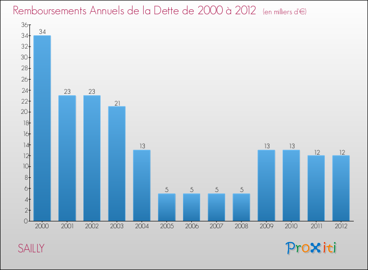 Evolution de l'annuité de la dette pour la commune de SAILLY de 2000 à 2012 Annuités de la dette pour SAILLY de 2000 à 2012