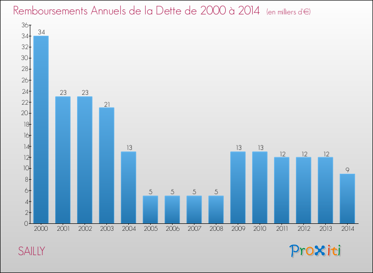 Evolution de l'annuité de la dette pour la commune de SAILLY de 2000 à 2014 Annuités de la dette pour SAILLY de 2000 à 2014