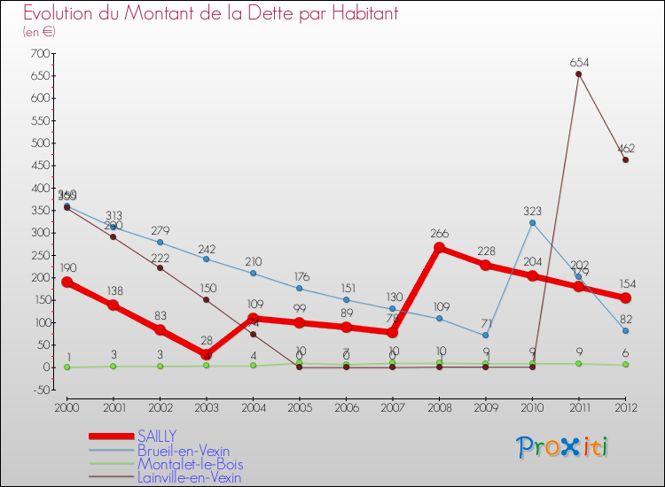 Evolution de la dette par habitant pour la commune de SAILLY et les communes proches de 2000 à 2012 Comparaison de la dette par habitant pour SAILLY et les communes voisines de 2000 à 2012