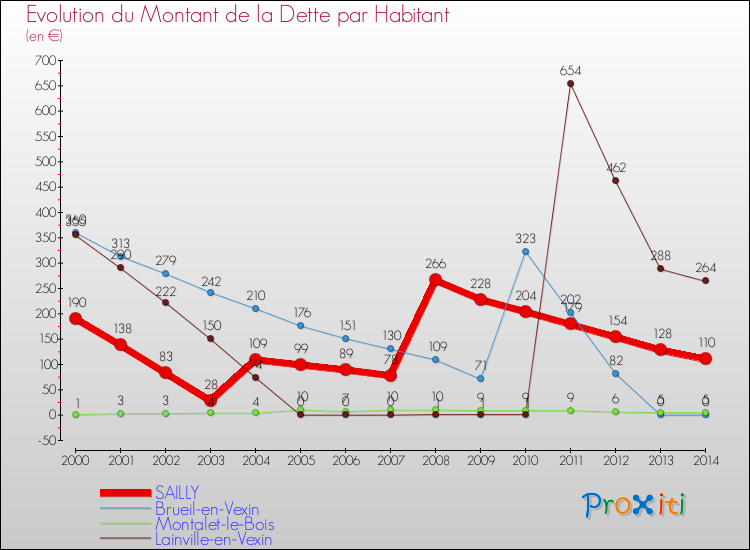 Evolution de la dette par habitant pour la commune de SAILLY et les communes proches de 2000 à 2014 Comparaison de la dette par habitant pour SAILLY et les communes voisines de 2000 à 2014