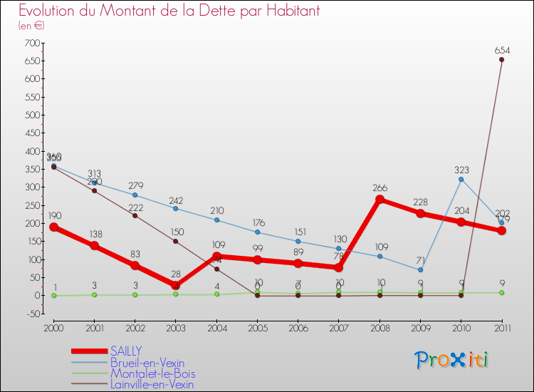 Evolution de la dette par habitant pour la commune de SAILLY et les communes proches Comparaison de la dette par habitant pour SAILLY et les communes voisines