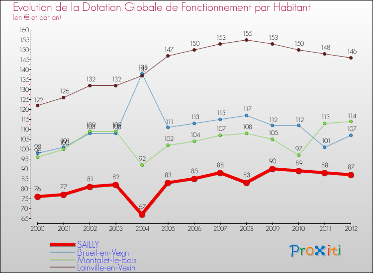 Evolution et montant de la dotation globale de fonctionnement par Habitant pour SAILLY et les communes proches Comparaison des dotations globales de fonctionnement par habitant pour SAILLY et les communes voisines
