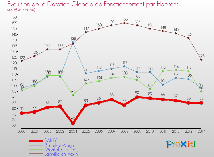 Evolution et montant de la dotation globale de fonctionnement par Habitant pour SAILLY et les communes proches de 2000 à 2014. Comparaison des dotations globales de fonctionnement par habitant pour SAILLY et les communes voisines de 2000 à 2014.