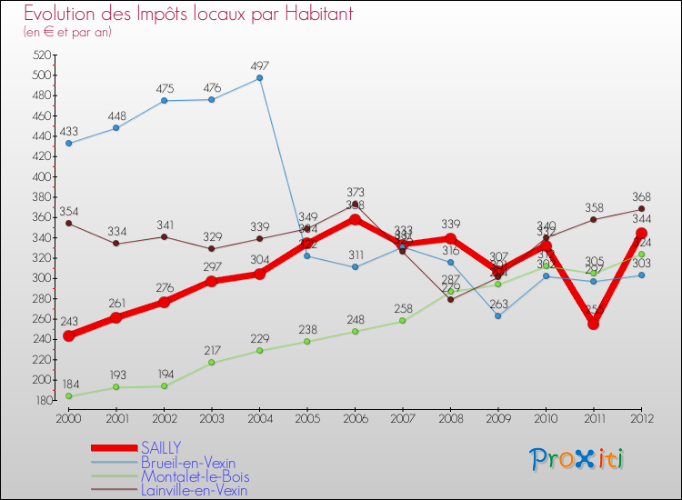 Evolution et montant des impôts locaux par Habitant pour SAILLY et les communes proches Comparaison des impôts locaux par habitant pour SAILLY et les communes voisines