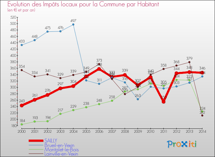 Evolution et montant des impôts locaux par Habitant pour SAILLY et les communes proches de 2000 à 2014 Comparaison des impôts locaux par habitant pour SAILLY et les communes voisines de 2000 à 2014