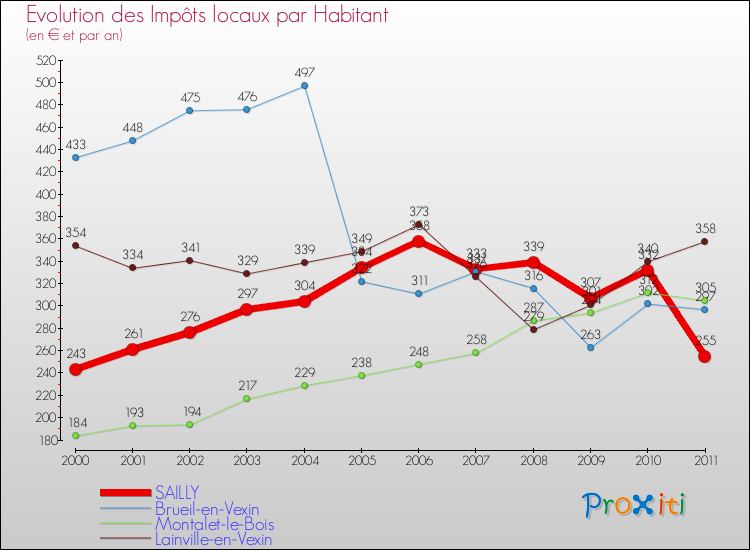 Evolution et montant des impôts locaux par Habitant pour SAILLY et les communes proches Comparaison des impôts locaux par habitant pour SAILLY et les communes voisines